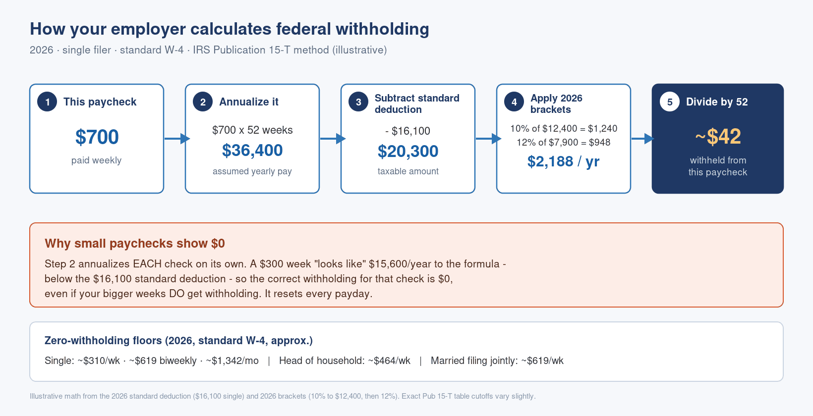 Why Was No Federal Income Tax Withheld From My Paycheck?