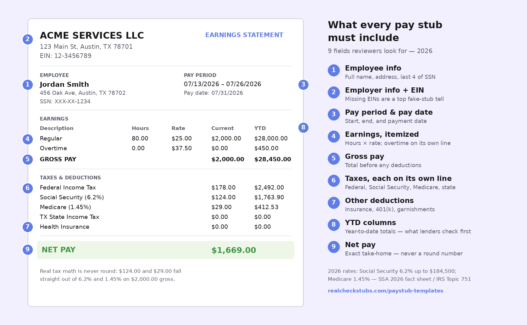 Annotated pay stub example showing required fields: employer EIN, pay period, gross pay, itemized taxes, YTD totals, net pay