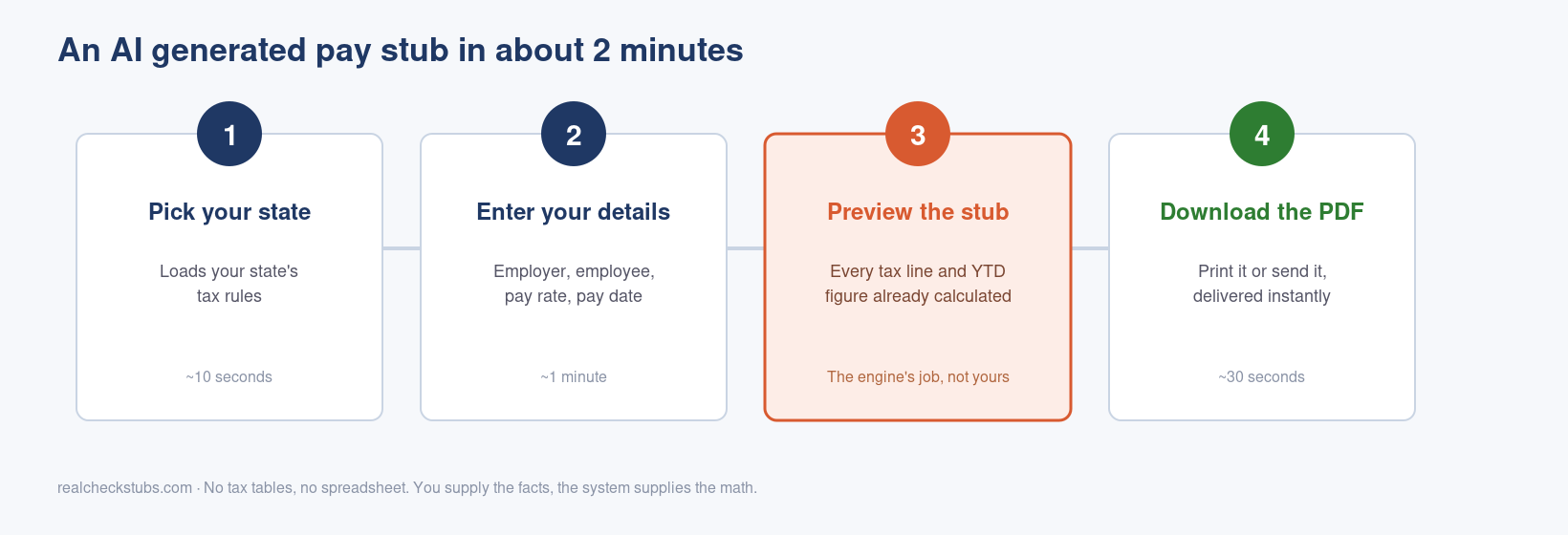 Four steps to create an AI generated pay stub in about two minutes: pick state, enter details, preview calculated stub, download PDF
