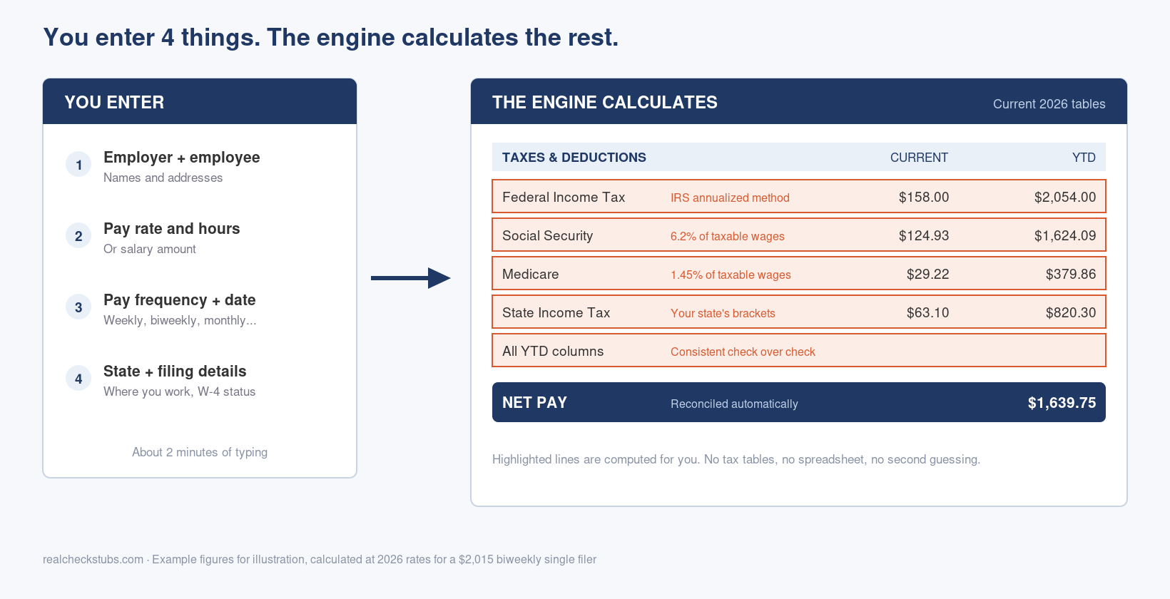 What an AI paystub generator calculates automatically: federal withholding, Social Security, Medicare, state tax, YTD totals and net pay