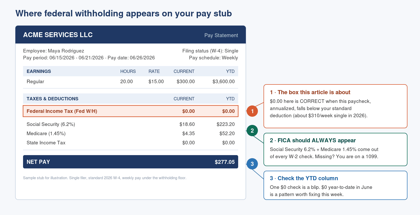Sample pay stub showing $0 federal income tax withheld while Social Security and Medicare are still deducted