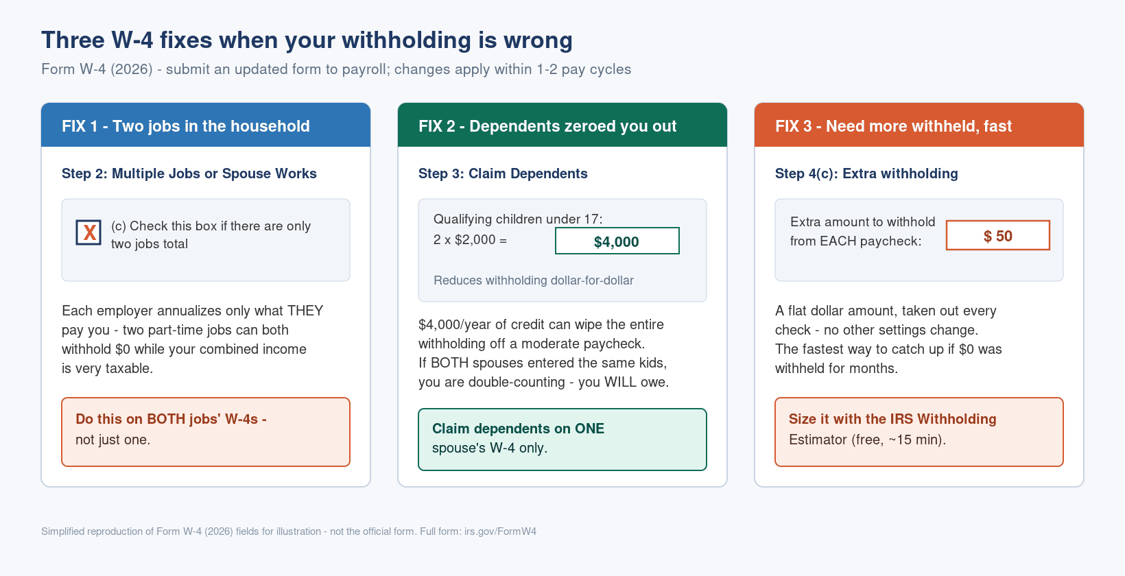 Three W-4 fixes: Step 2(c) two jobs, Step 3 dependents, Step 4(c) extra withholding