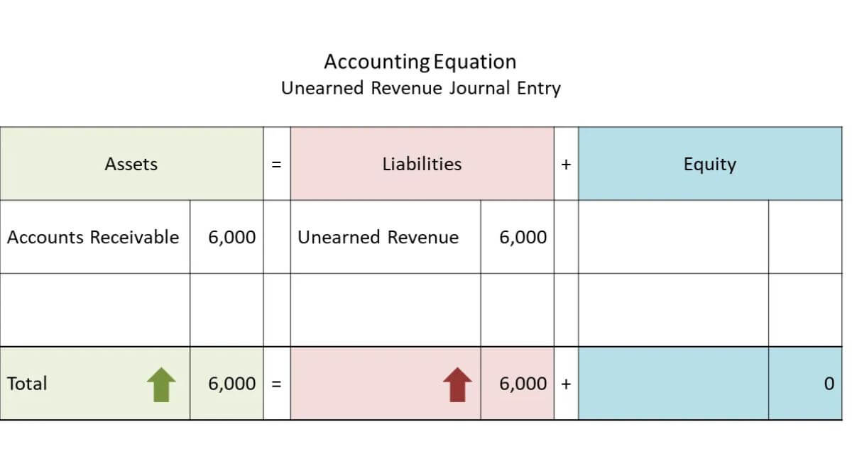 What Is Unearned Revenue [Definition Examples Calculation]