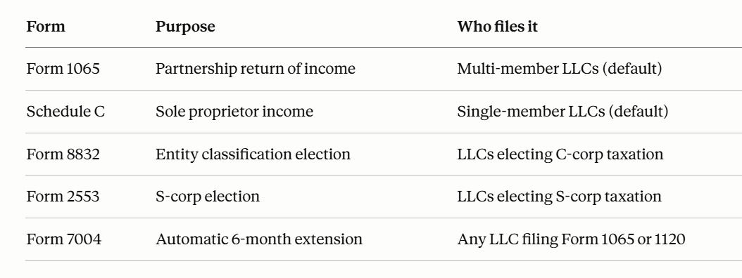 The forms your LLC files depend on how it elects to be taxed.