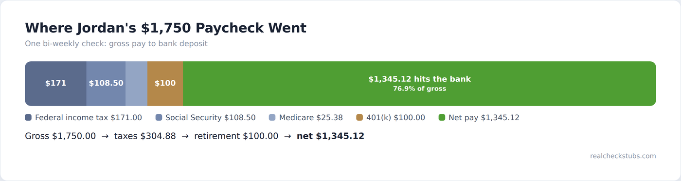 Bar chart showing where a $1,750 paycheck goes: federal tax, Social Security, Medicare, 401k, and net pay